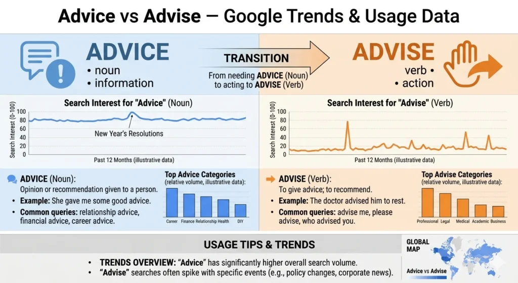 advice vs advise